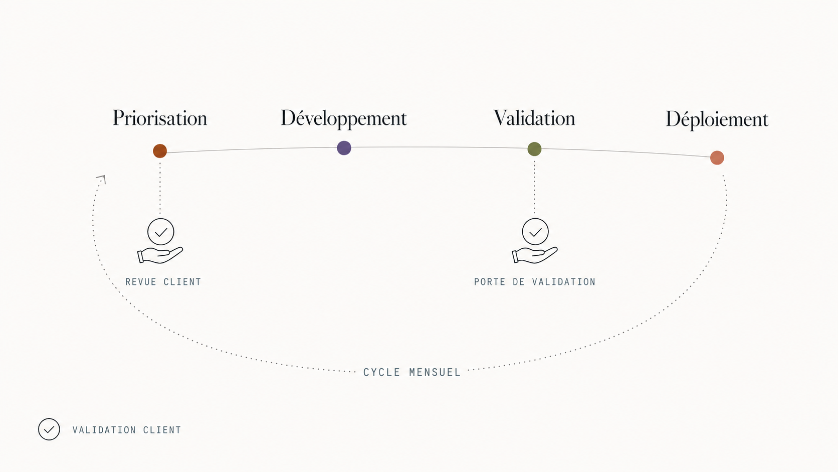 Le cycle mensuel : priorisation, développement, validation, déploiement — deux validations client, répété chaque mois